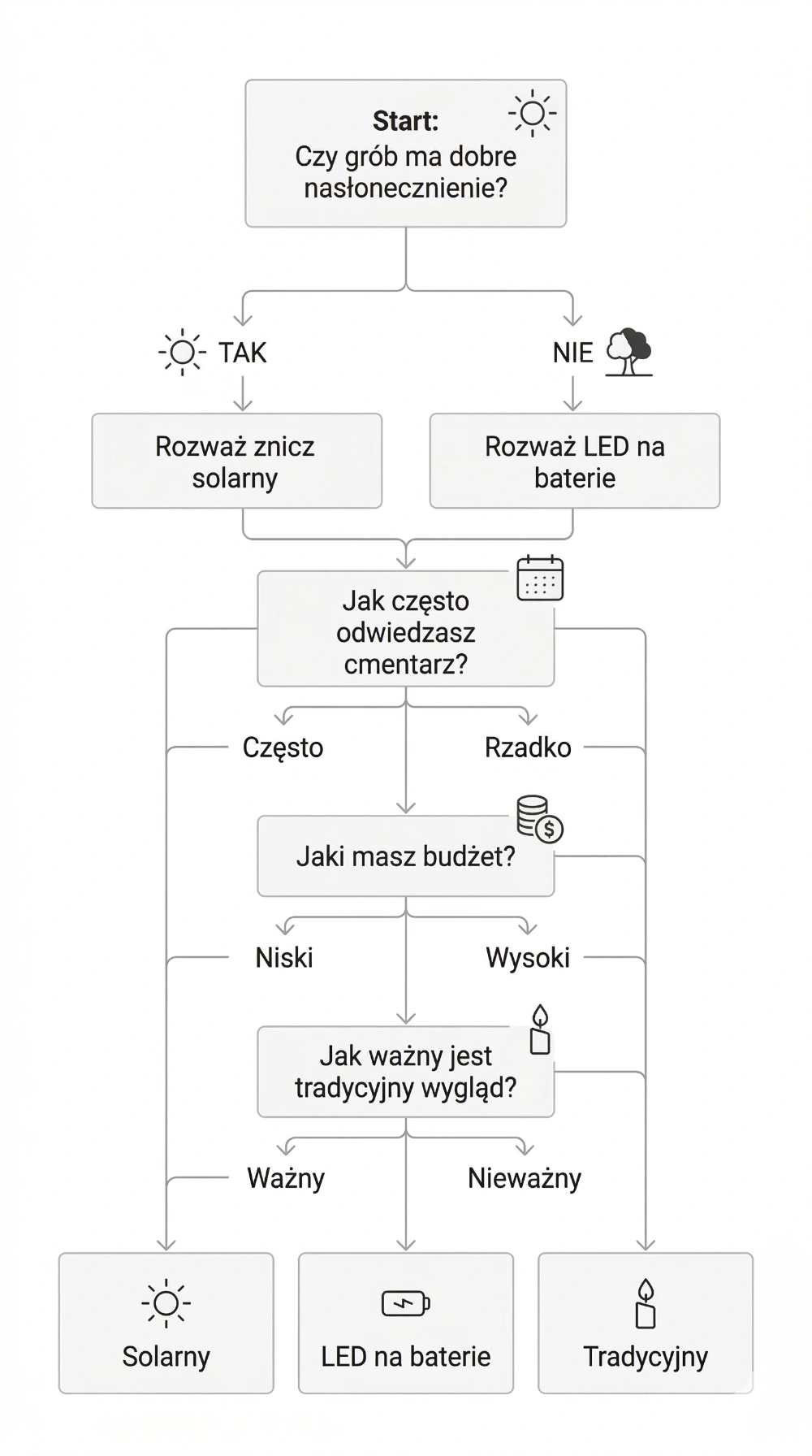 Saulės kapų žvakės pasirinkimo schema